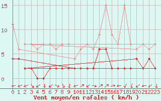 Courbe de la force du vent pour Ulrichen