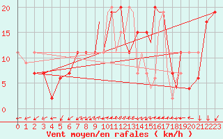 Courbe de la force du vent pour Shoream (UK)