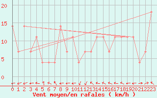 Courbe de la force du vent pour Valjevo