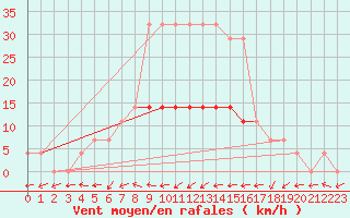 Courbe de la force du vent pour Voru