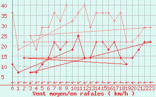 Courbe de la force du vent pour Wuerzburg