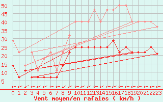 Courbe de la force du vent pour Werl