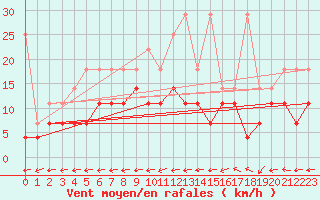 Courbe de la force du vent pour Hupsel Aws