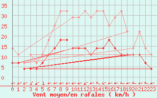 Courbe de la force du vent pour Freudenstadt