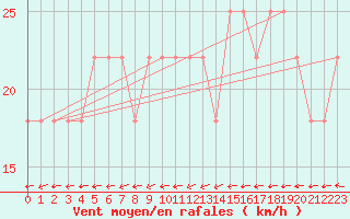 Courbe de la force du vent pour Ylivieska Airport