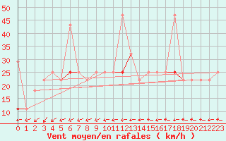 Courbe de la force du vent pour Tryvasshogda Ii