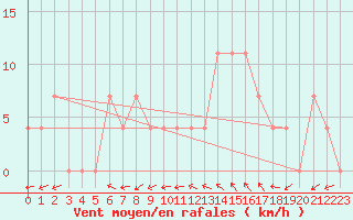 Courbe de la force du vent pour Katschberg