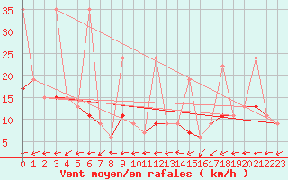 Courbe de la force du vent pour Chaumont (Sw)