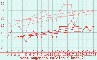 Courbe de la force du vent pour Beja