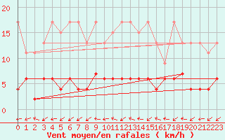 Courbe de la force du vent pour Beznau