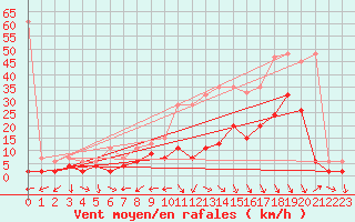 Courbe de la force du vent pour Cressier