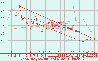 Courbe de la force du vent pour Gibraltar (UK)