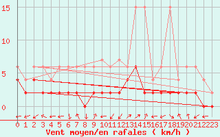 Courbe de la force du vent pour Ulrichen