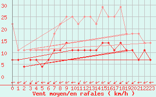 Courbe de la force du vent pour Oehringen