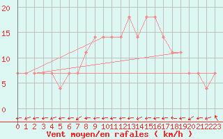 Courbe de la force du vent pour Casement Aerodrome