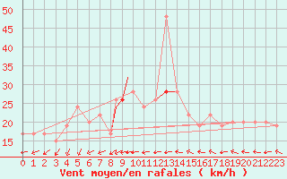 Courbe de la force du vent pour Scilly - Saint Mary