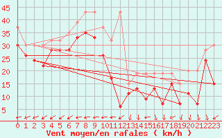 Courbe de la force du vent pour La Dle (Sw)