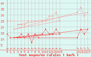 Courbe de la force du vent pour Karasjok