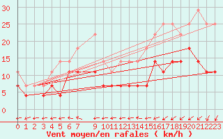 Courbe de la force du vent pour Hemling