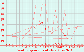 Courbe de la force du vent pour Blaavand