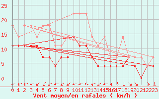 Courbe de la force du vent pour Feuchtwangen-Heilbronn