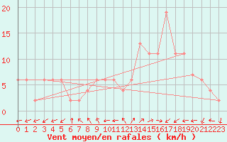 Courbe de la force du vent pour Soria (Esp)