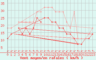 Courbe de la force du vent pour Aix-la-Chapelle (All)