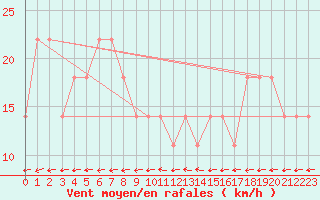 Courbe de la force du vent pour Wolfsegg