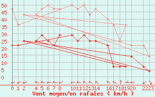 Courbe de la force du vent pour Roquetas de Mar