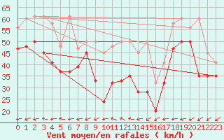 Courbe de la force du vent pour La Dle (Sw)