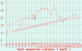 Courbe de la force du vent pour Boscombe Down