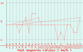 Courbe de la force du vent pour Aultbea