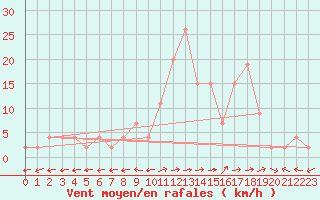 Courbe de la force du vent pour Bousson (It)