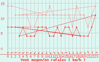 Courbe de la force du vent pour Sinnicolau Mare