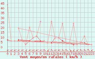 Courbe de la force du vent pour Ble - Binningen (Sw)