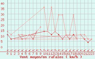 Courbe de la force du vent pour Koszalin