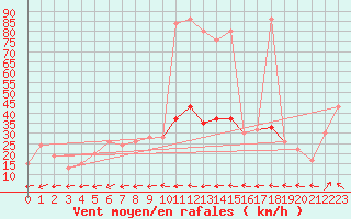 Courbe de la force du vent pour Navacerrada