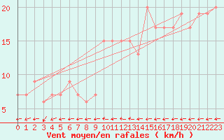 Courbe de la force du vent pour Plymouth (UK)
