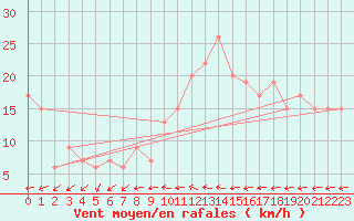 Courbe de la force du vent pour Leeds Bradford