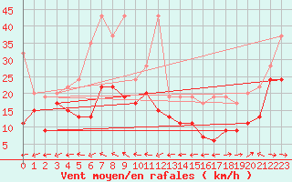 Courbe de la force du vent pour Grand Saint Bernard (Sw)