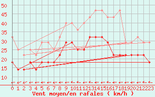 Courbe de la force du vent pour Marknesse Aws