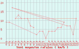 Courbe de la force du vent pour Bradshaw - Angallari Valley