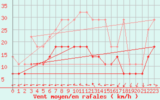 Courbe de la force du vent pour Gelbelsee