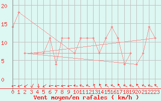 Courbe de la force du vent pour Jimbolia