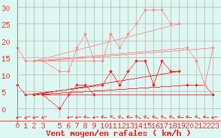 Courbe de la force du vent pour Malaa-Braennan