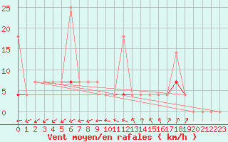 Courbe de la force du vent pour Melsom