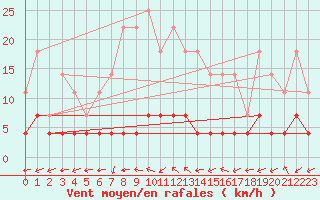 Courbe de la force du vent pour Ratece