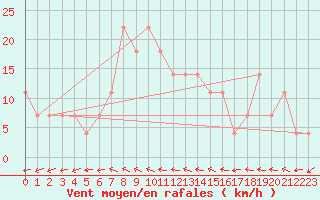 Courbe de la force du vent pour Veliko Gradiste