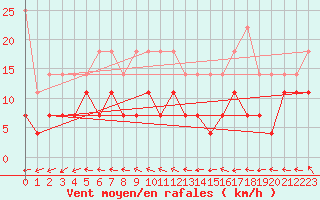Courbe de la force du vent pour Alfeld