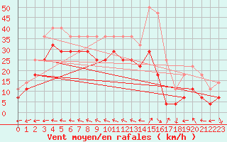 Courbe de la force du vent pour Rankki